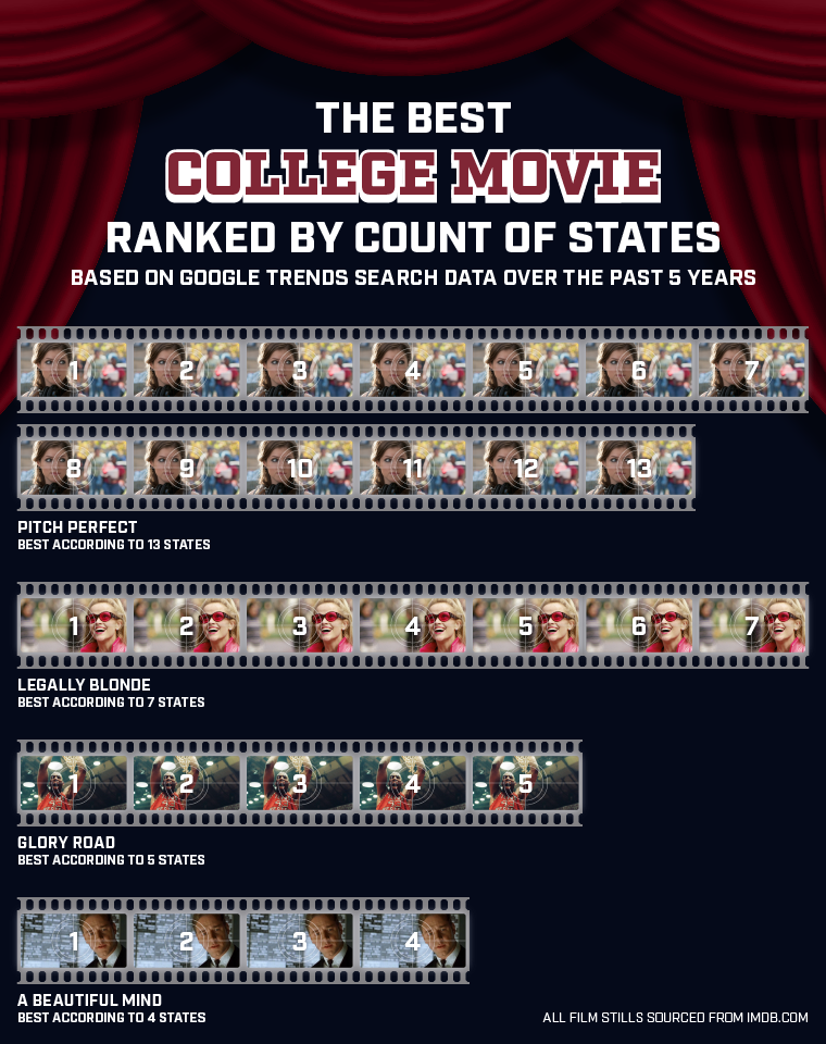 Picture graph representing the most popular college movies overall
