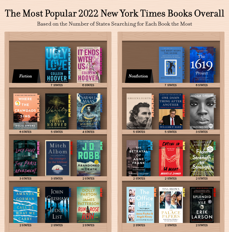 Bookcase showcasing the most popular books overall as determined by New York Times Best Sellers List