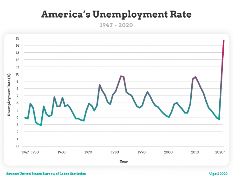 line graph displaying the U.S. unemployment rate between 1970s and 2010s