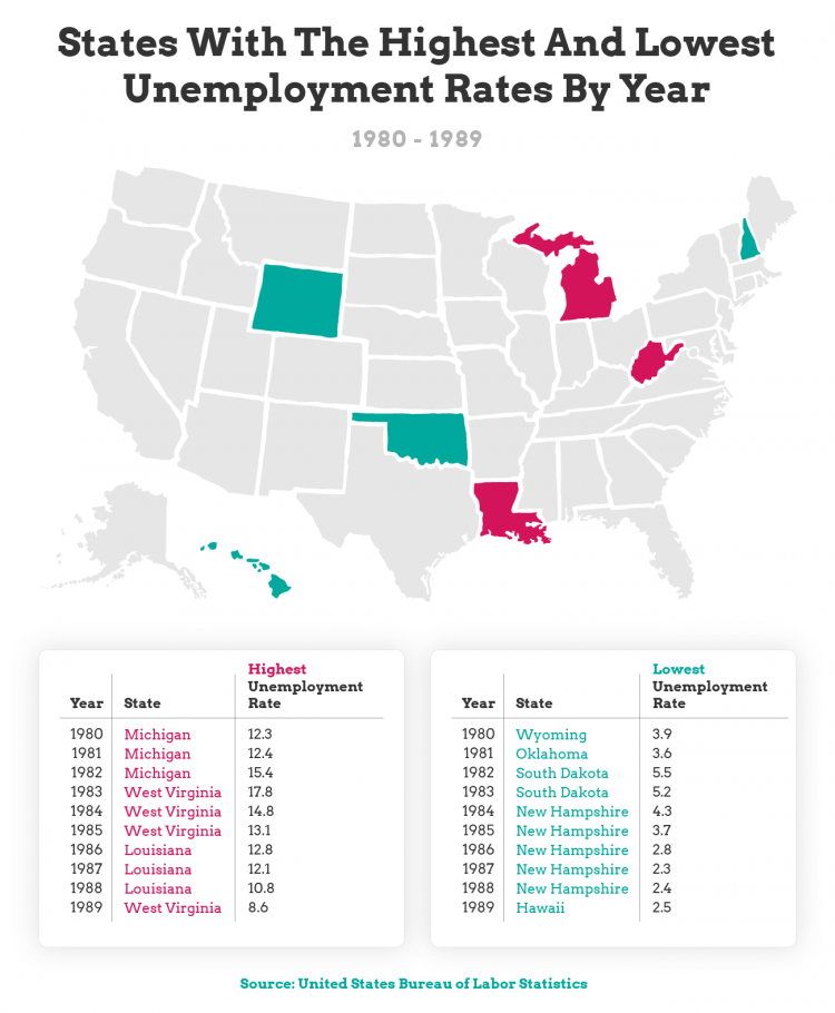 map chart color coded in red and blue to show highest and lowest unemployment rates for states between 1980 and 1989