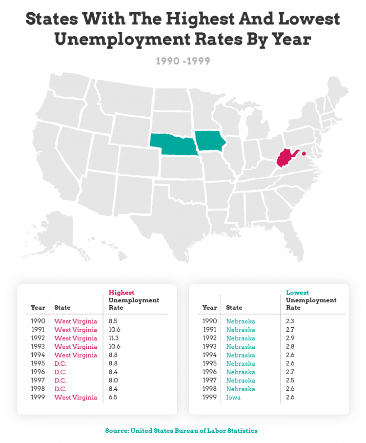 color coded map chart showing highest and lowest unemployment rates for states between 1990 and 1999
