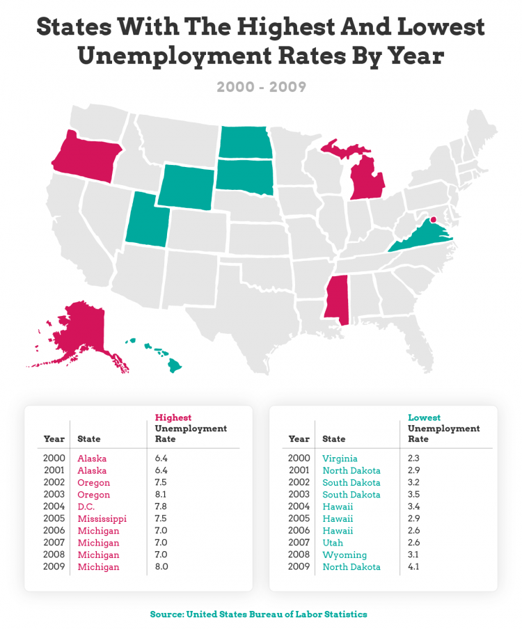 red and blue states on map chart depicting highest and lowest unemployment rates for U.S. states between 2000 and 2009
