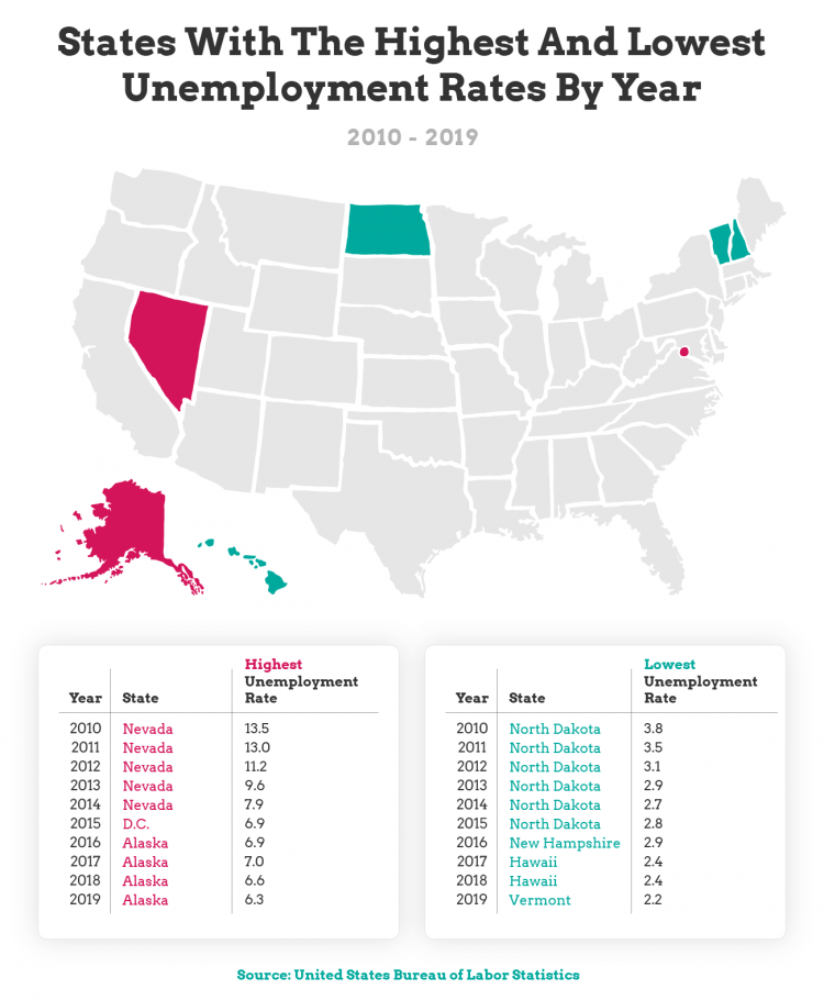states with the highest and lowest unemployment rates for the 2010s