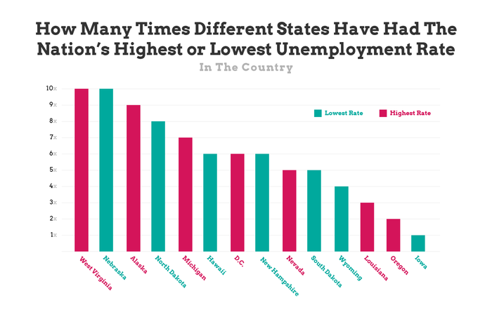 bar graph infographic showing states with the most occurrences of highest or lowest unemployment rates in the United States