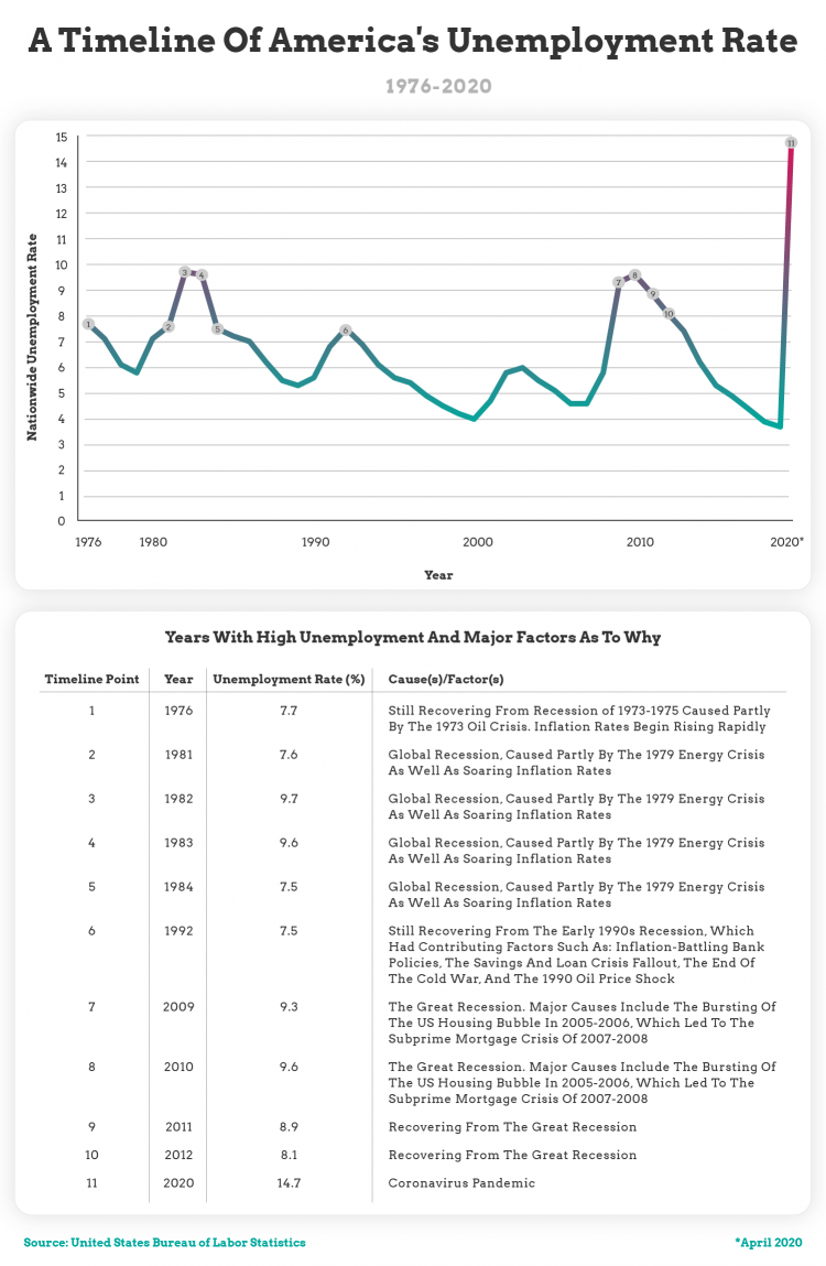chart explaining unemployment rates over time