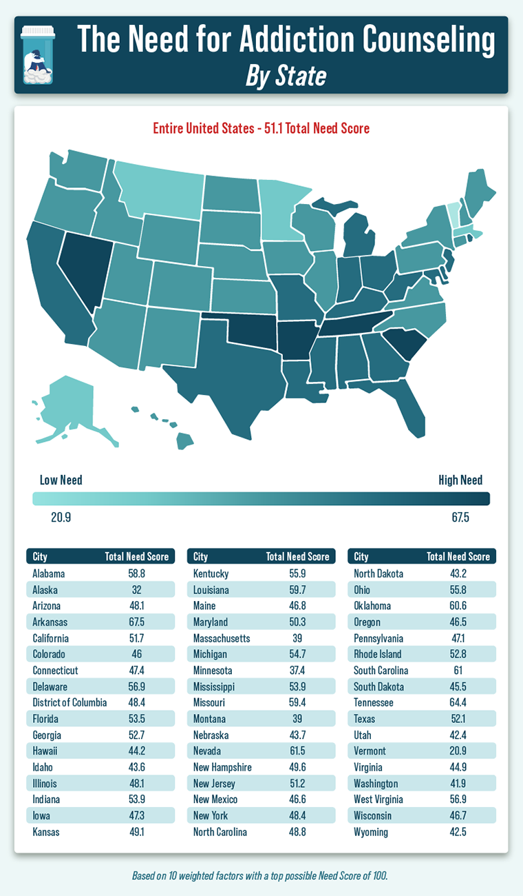 Map depicting addiction counseling needs by state via a heat map of the US