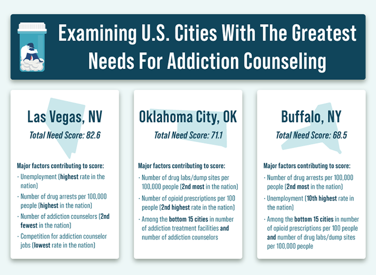 Graphic showing top cities with the greatest need for addiction counseling