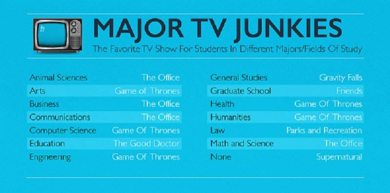 Favorite TV Shows By Major