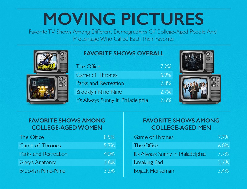 Favorite TV shows based on gender