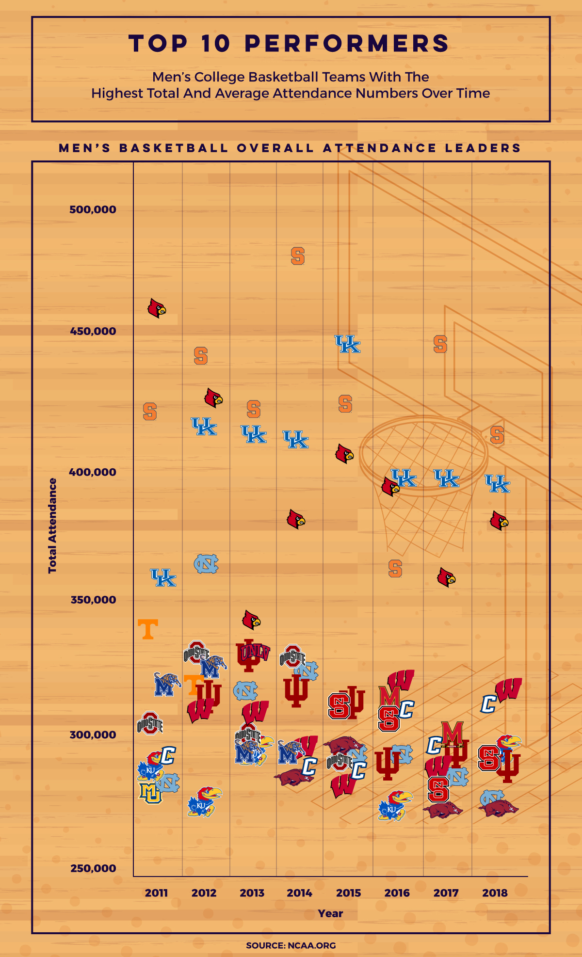 Top ten performers of college basketball