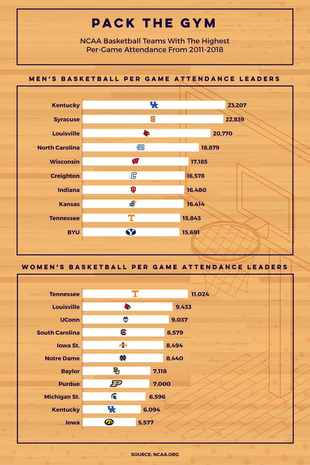 Basketball teams with the highest attendance