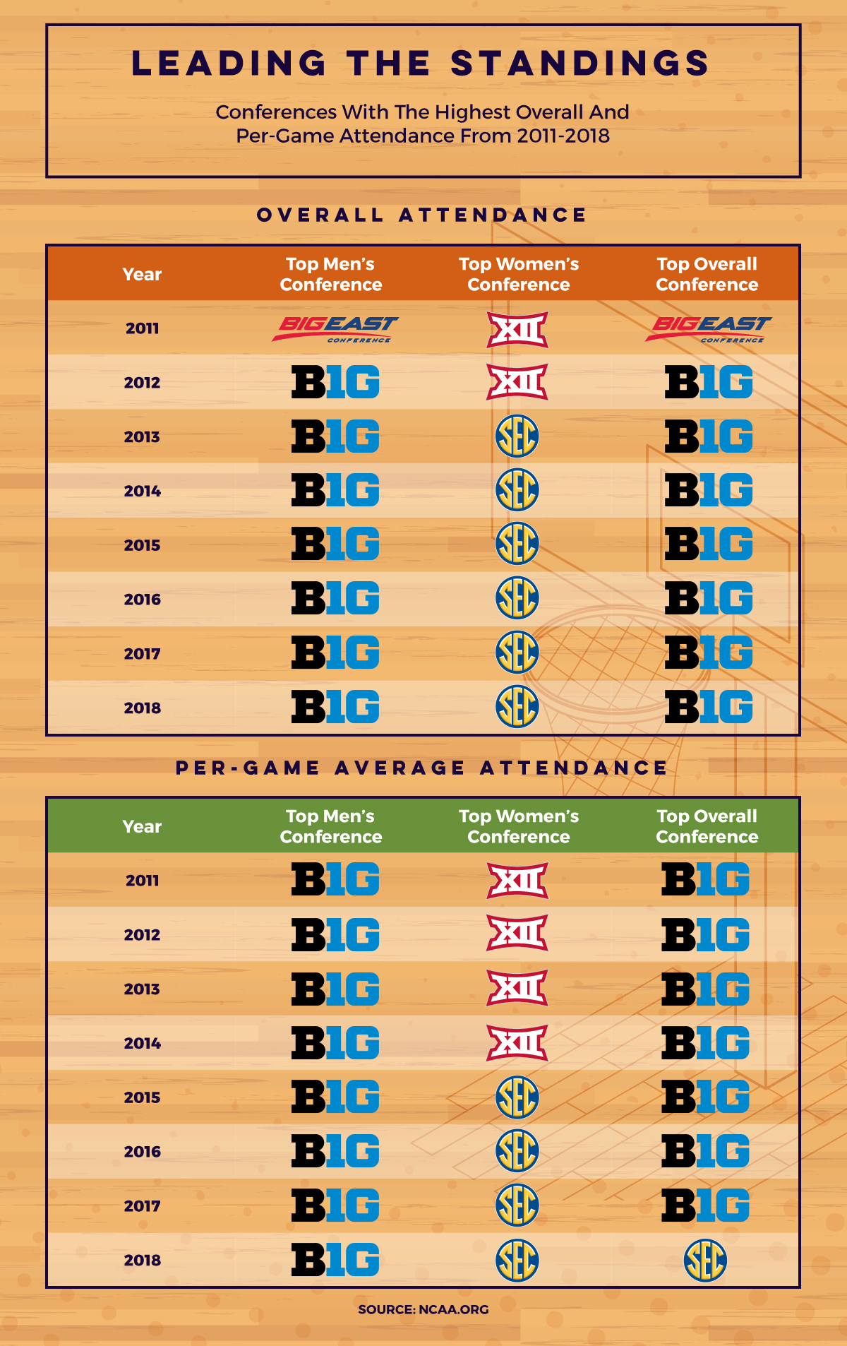 Basketball conferences with highest attendance