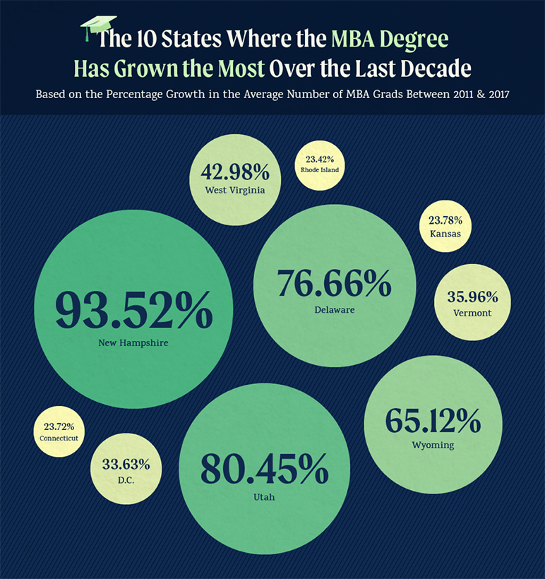 The 10 U.S. States Where The MBA Degree Has Grown The Most Over The Last Decade Infographic