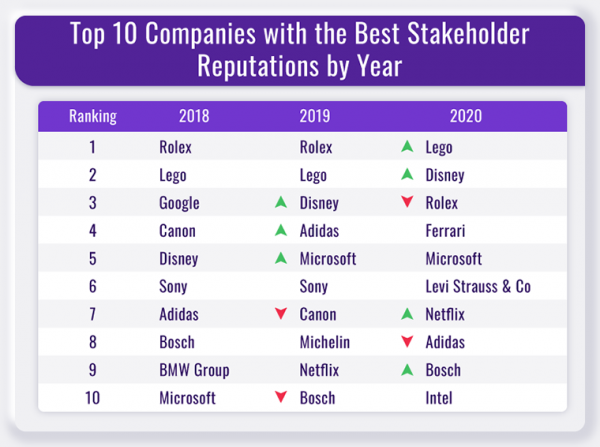 A graphic of tThe top 10 most companies with the best stakeholder reputations by year