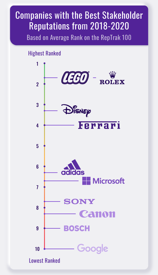 A ranking of the companies with the best stakeholder reputations from 2018-2020