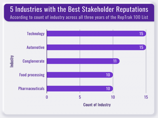 A chart of the 5 industries with the best stakeholder reputations