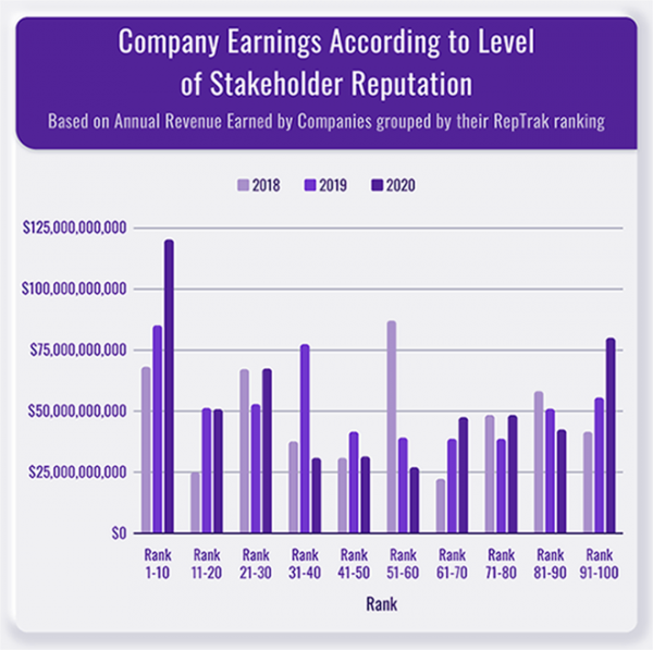 : A graph of company earnings according to level of stakeholder reputation