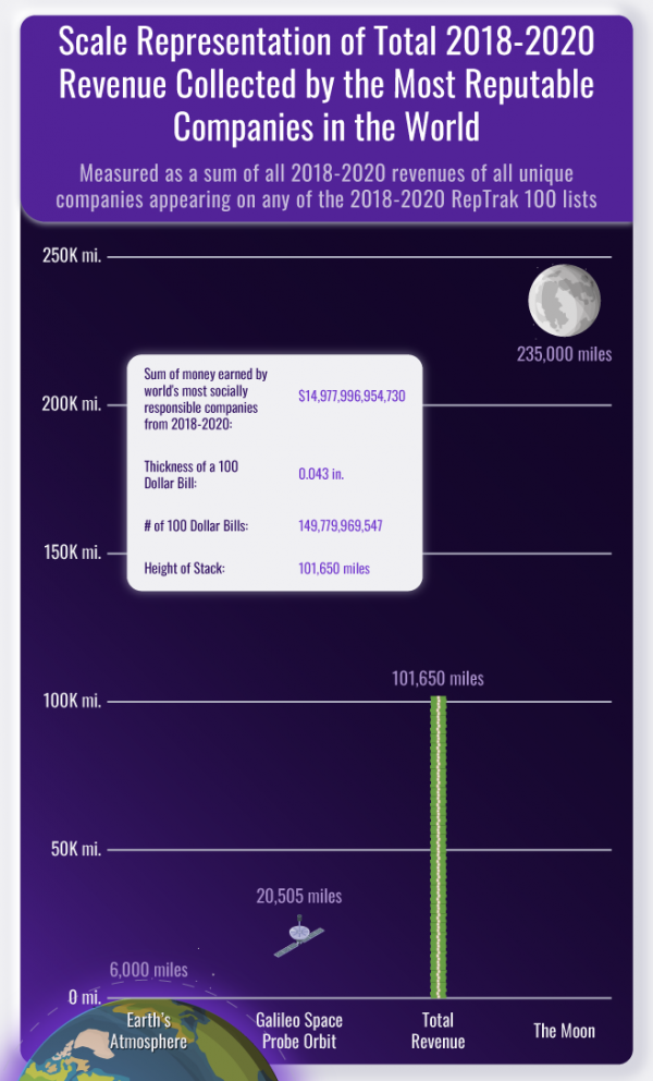 A scale representation of total 2018-2020 revenue of the most reputable companies