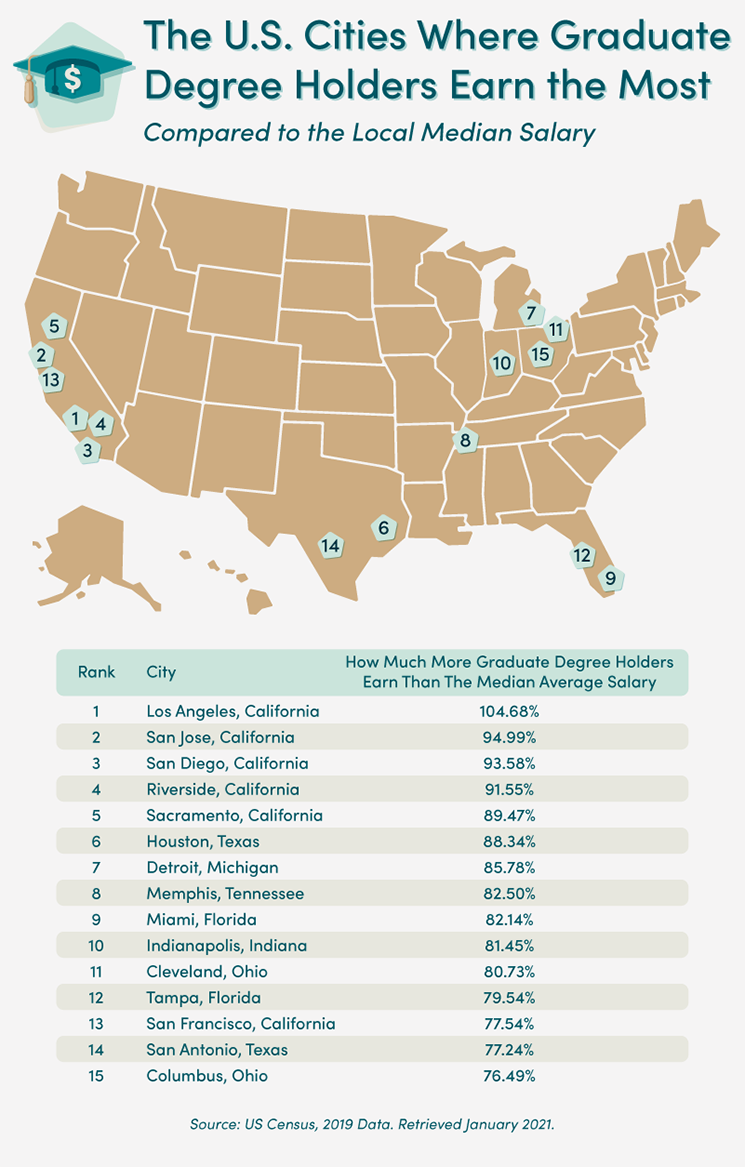 Map displaying the cities where graduate degree holders earn the most in comparison  to the local median salary 