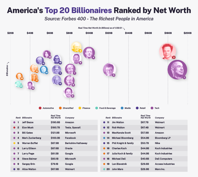 Graphic showing America’s top 20 billionaires ranked by net worth