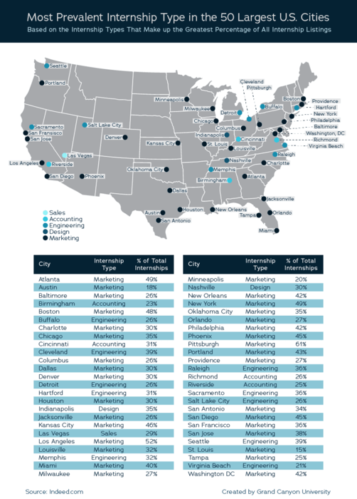 Most Prevalent Internship Type in the 50 Largest U.S. Cities