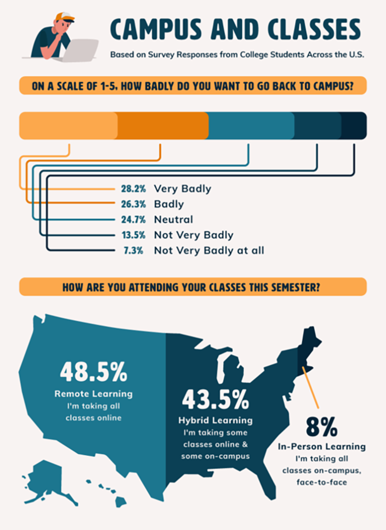 Graphic showing how badly students want to return to campus and if their classes are remote, hybrid, or in-person