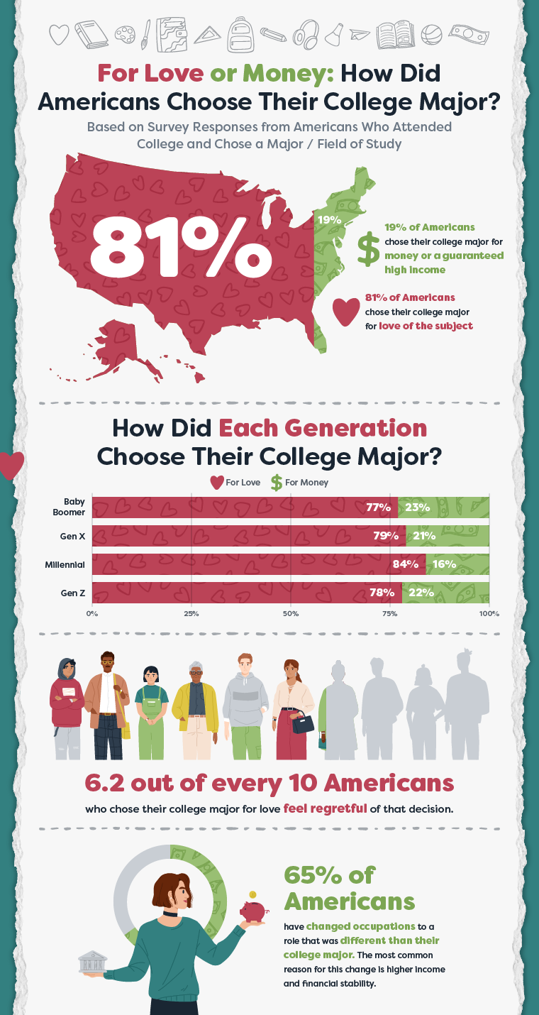 infographic showing how Americans chose their college major for love over money