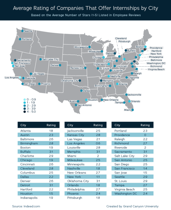 Average Rating of Companies That Offer Internships by City