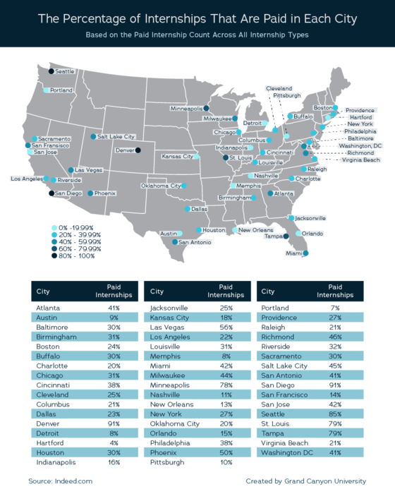 The Percentage of Internships That Are Paid in Each City