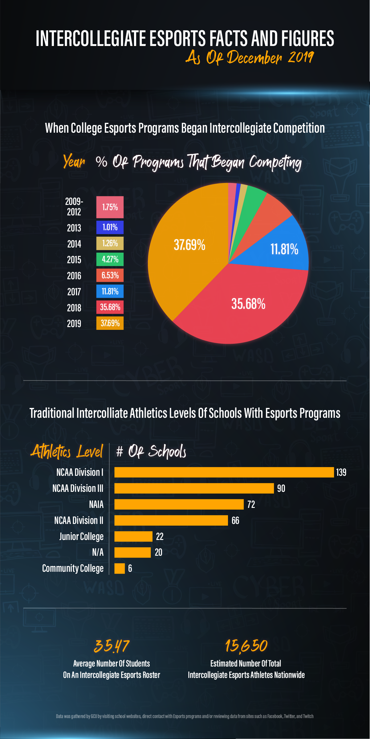 Intercollegiate Esports facts and figures