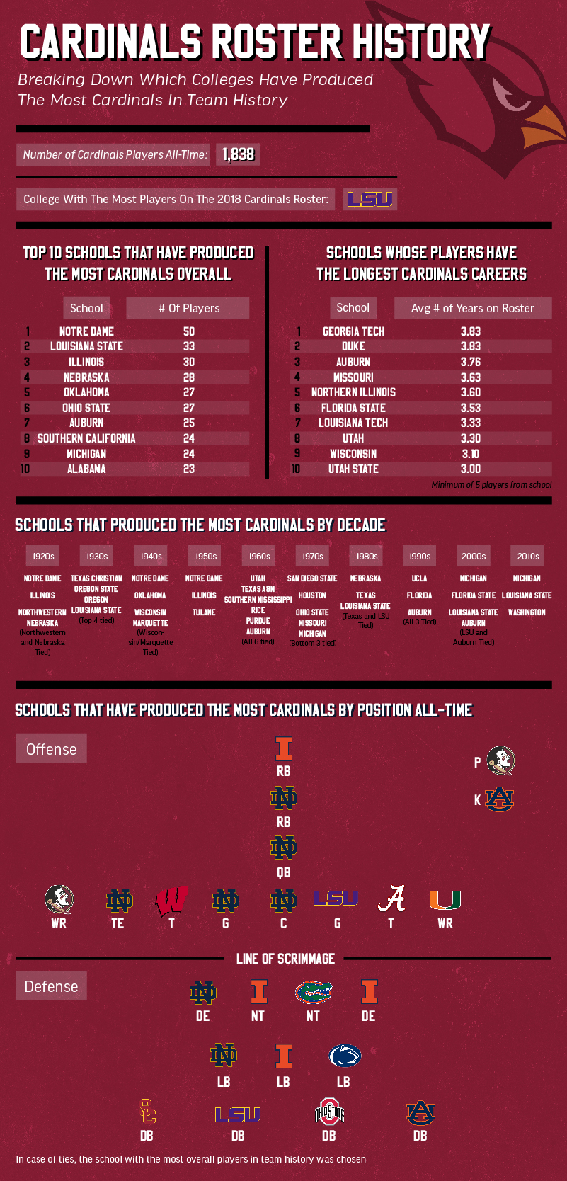 GCU NFL pipelines