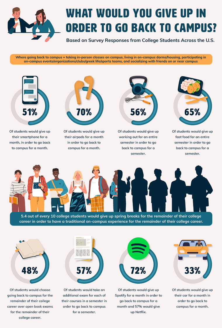 Graphic denoting what students would sacrifice to return to campus