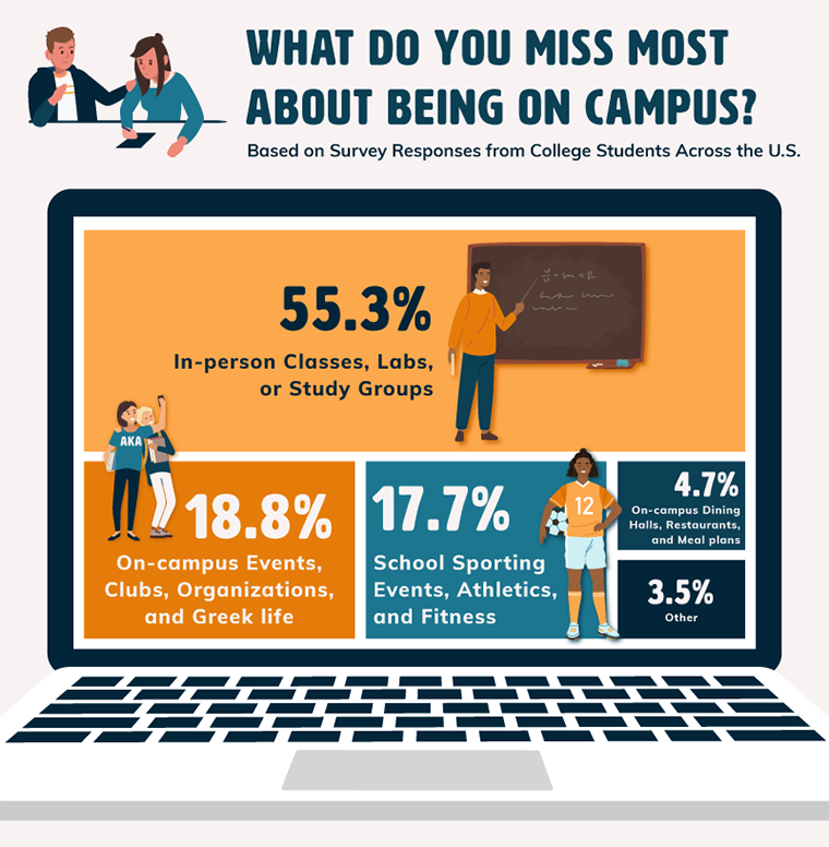 Graphic showing what students miss most about being on campus