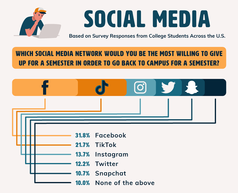 Graphic denoting what social media students would give up to return to campus