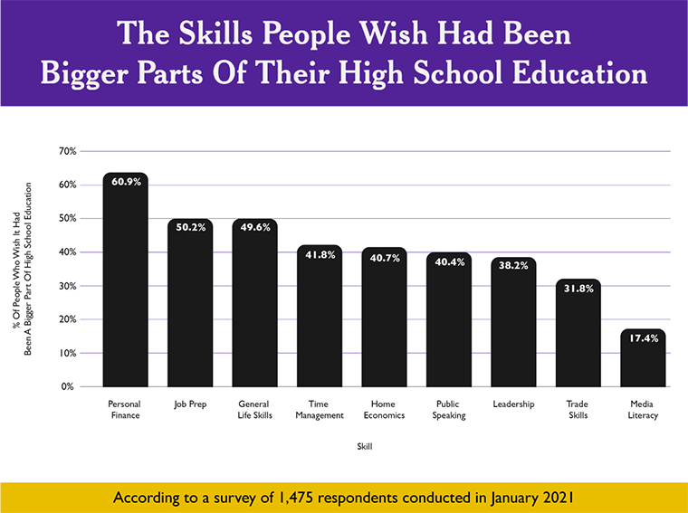 Bar graph showings skills people wished they had learned in high school
