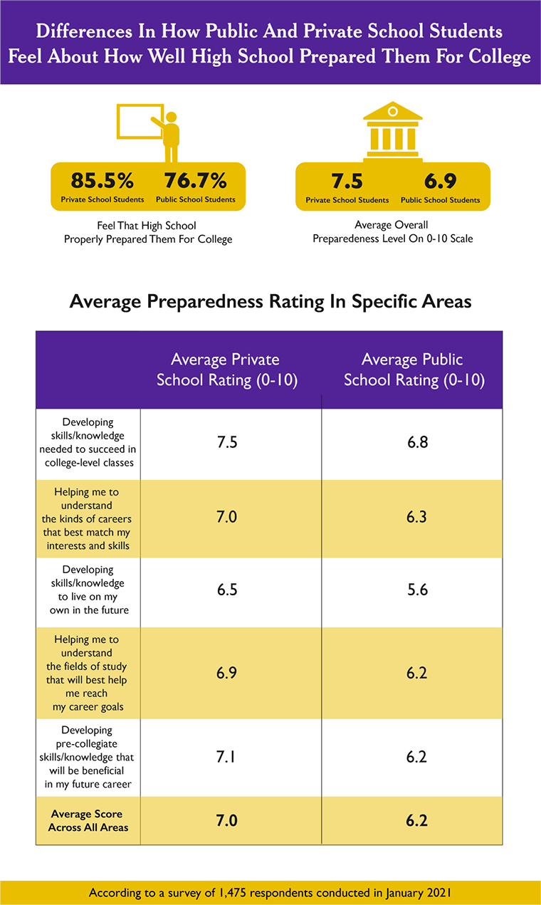 Comparison between how well private schools vs public schools prepare students for college