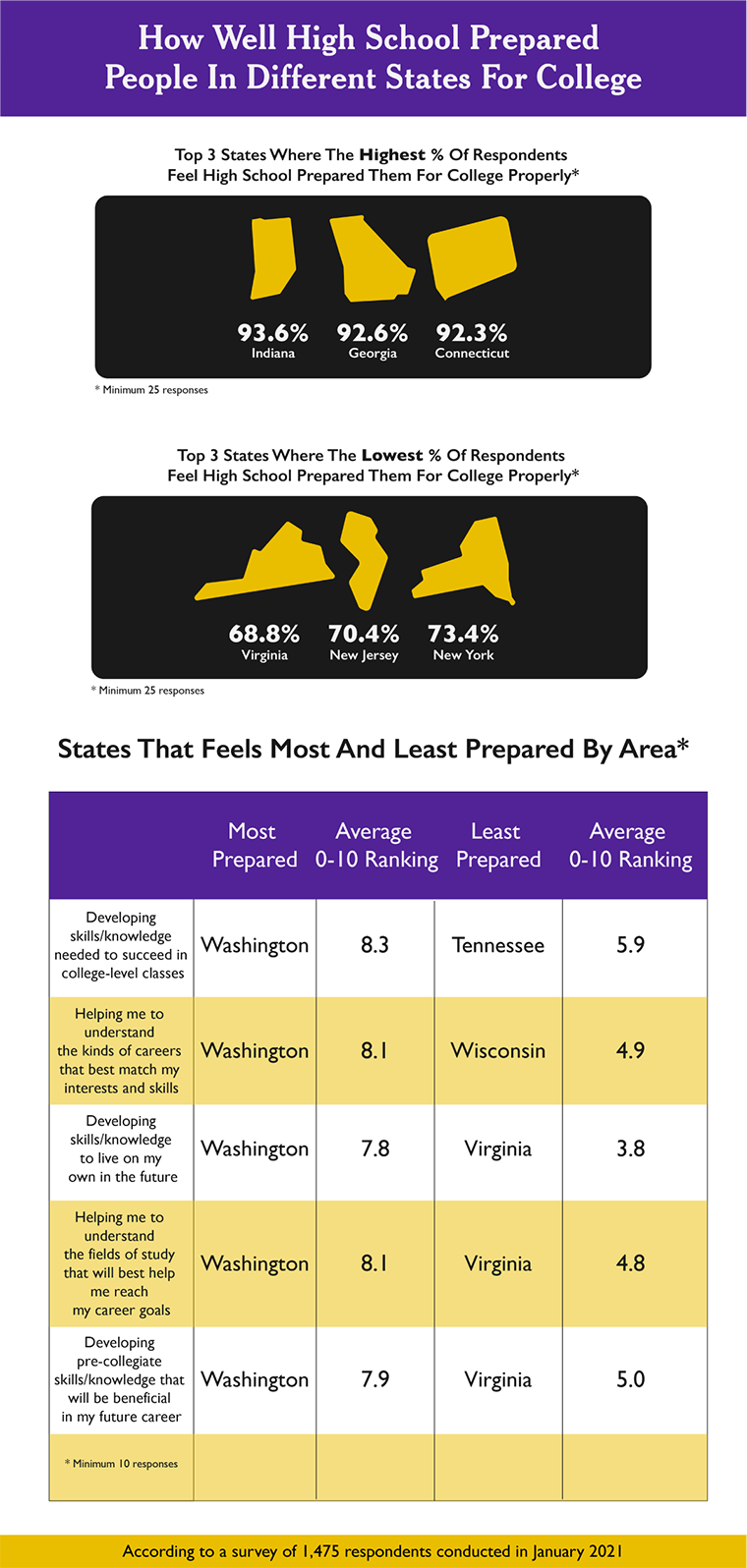 Graphics showing states where students felt the most and least prepared for college