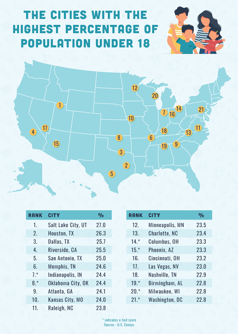  The Cities with Highest Population Under 18 Years Old Map