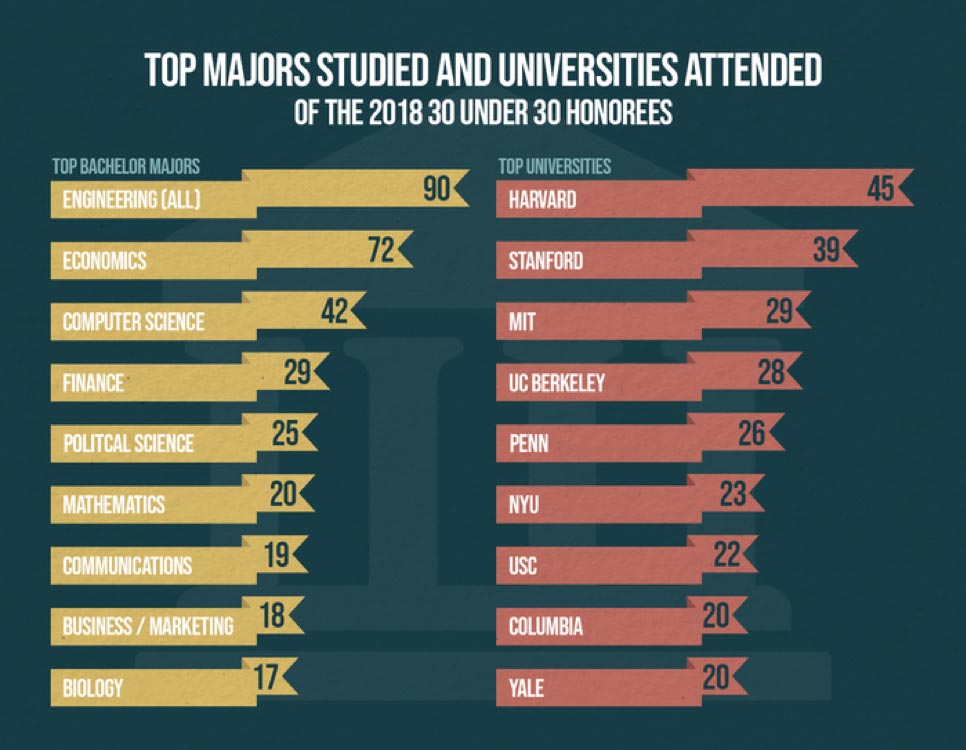 majors and universities of 2018 30 under 30