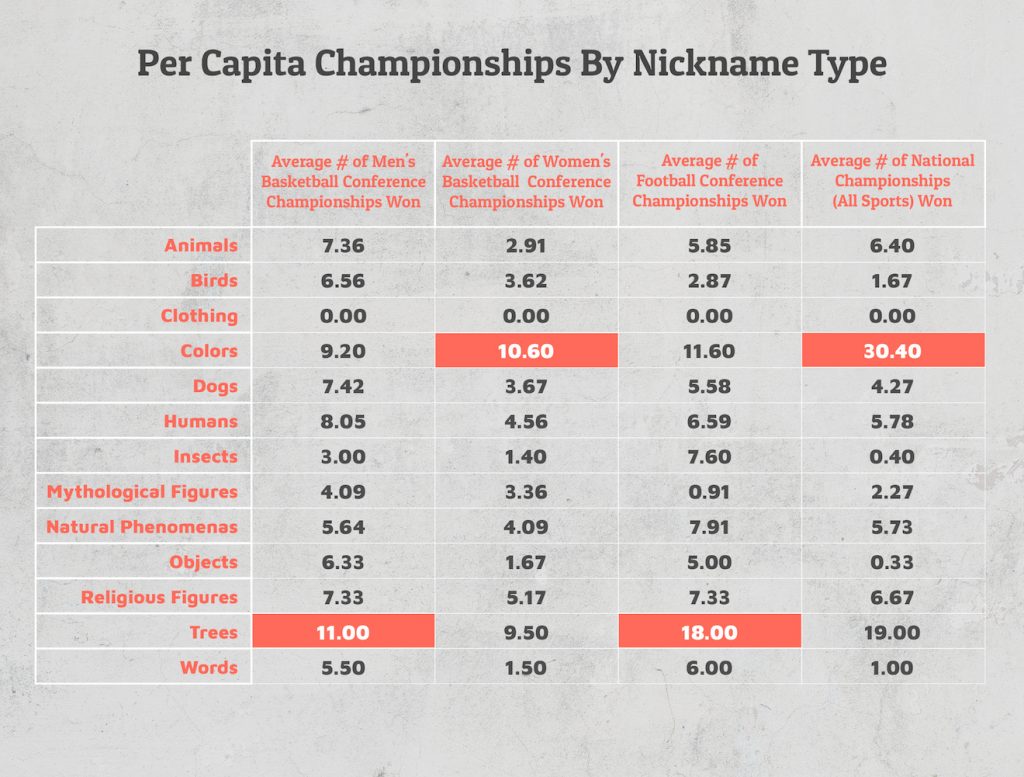 championships by nickname
