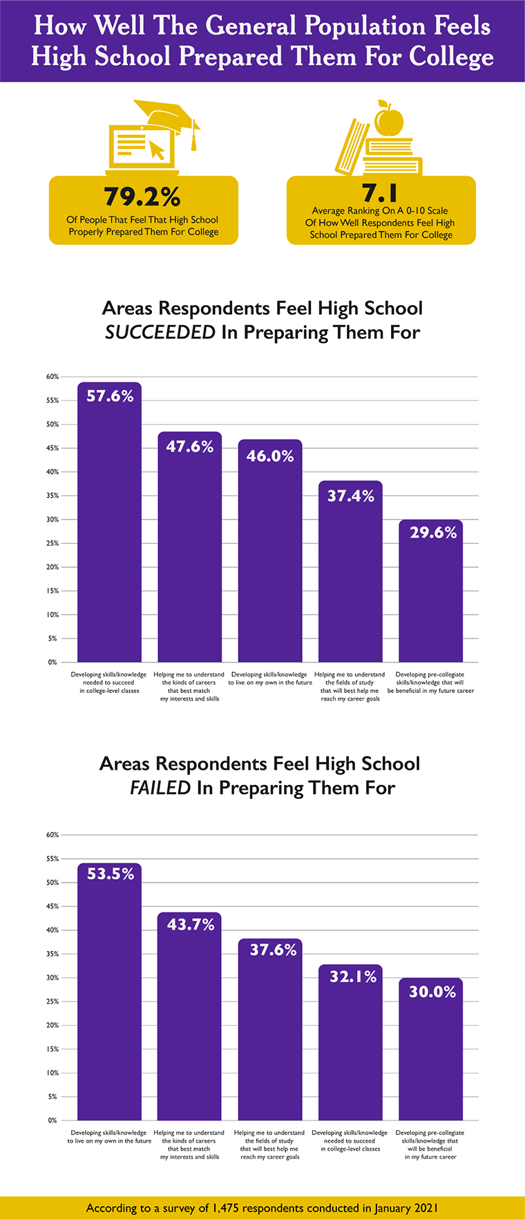 Bar graphs depicting how well high school students feel prepared for college 