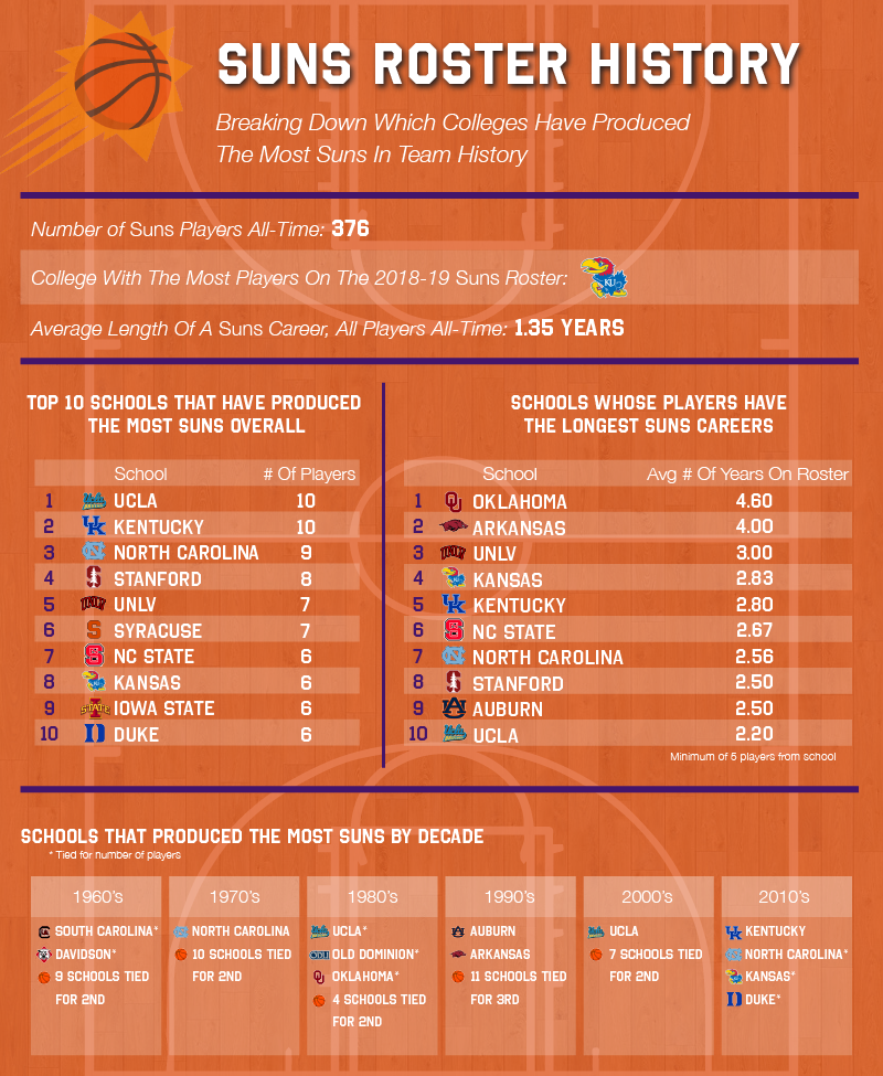 Phoenix Suns Roster