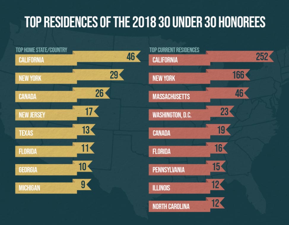 states of 2018 30 under 30
