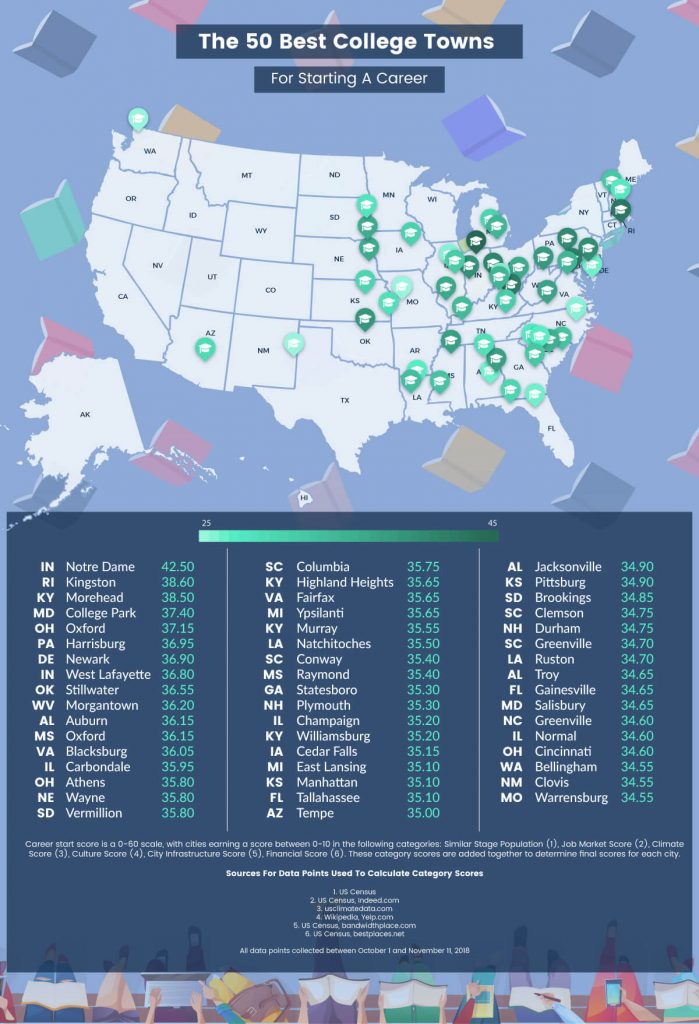 Top US College Towns to Start a Career GCU Blogs