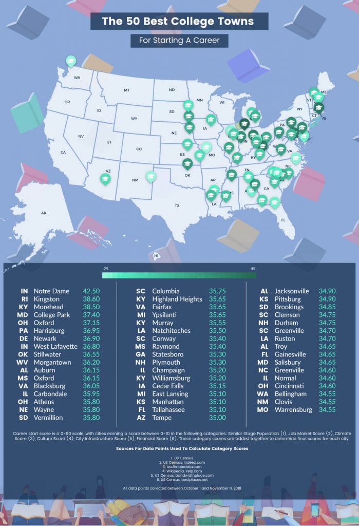 50 best college towns for starting a career