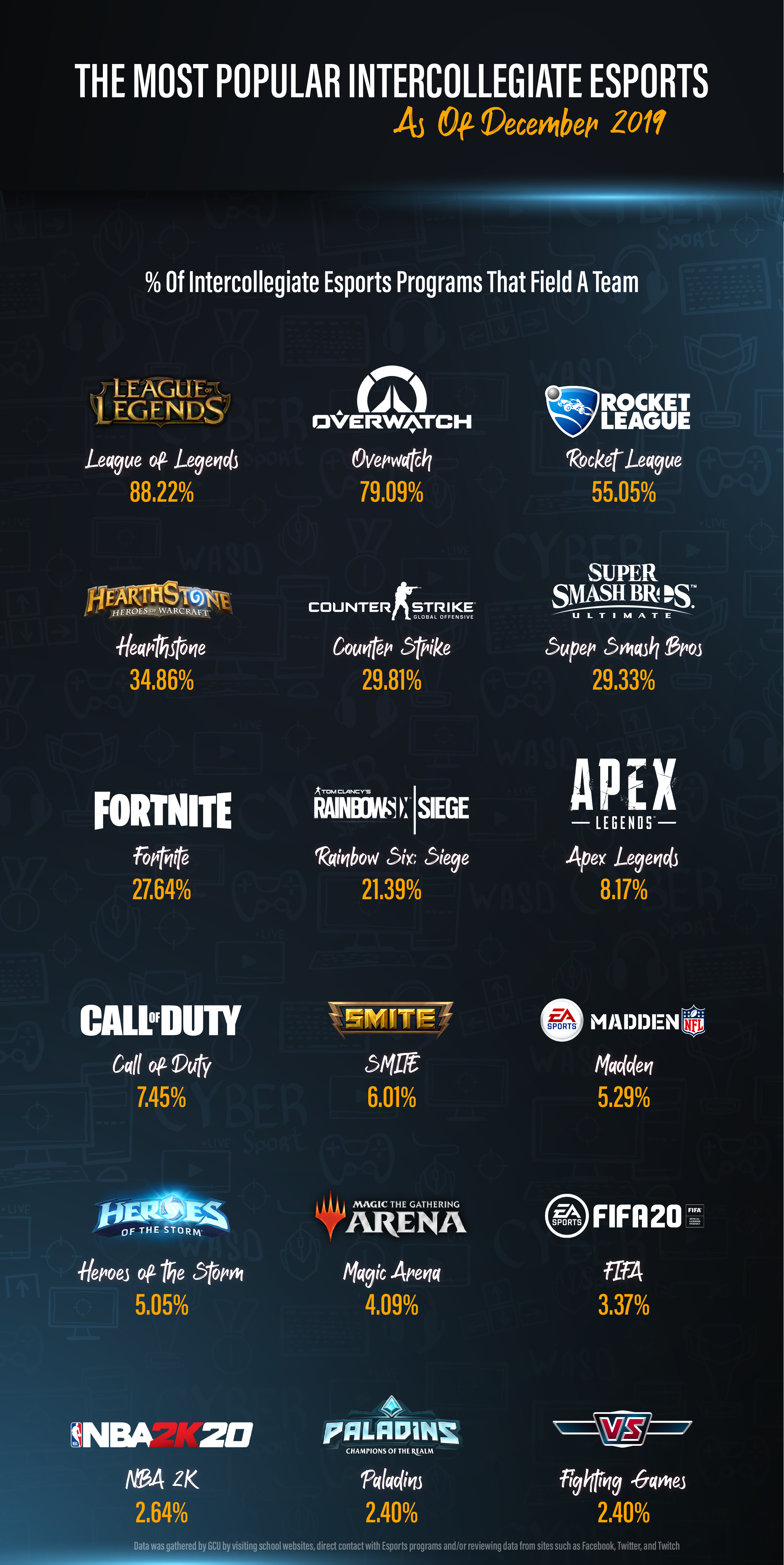 List of the most popular intercollegiate esports