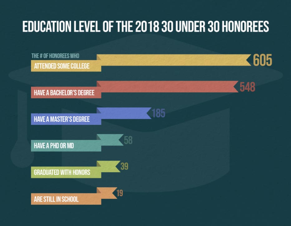 education level of 30 under 30