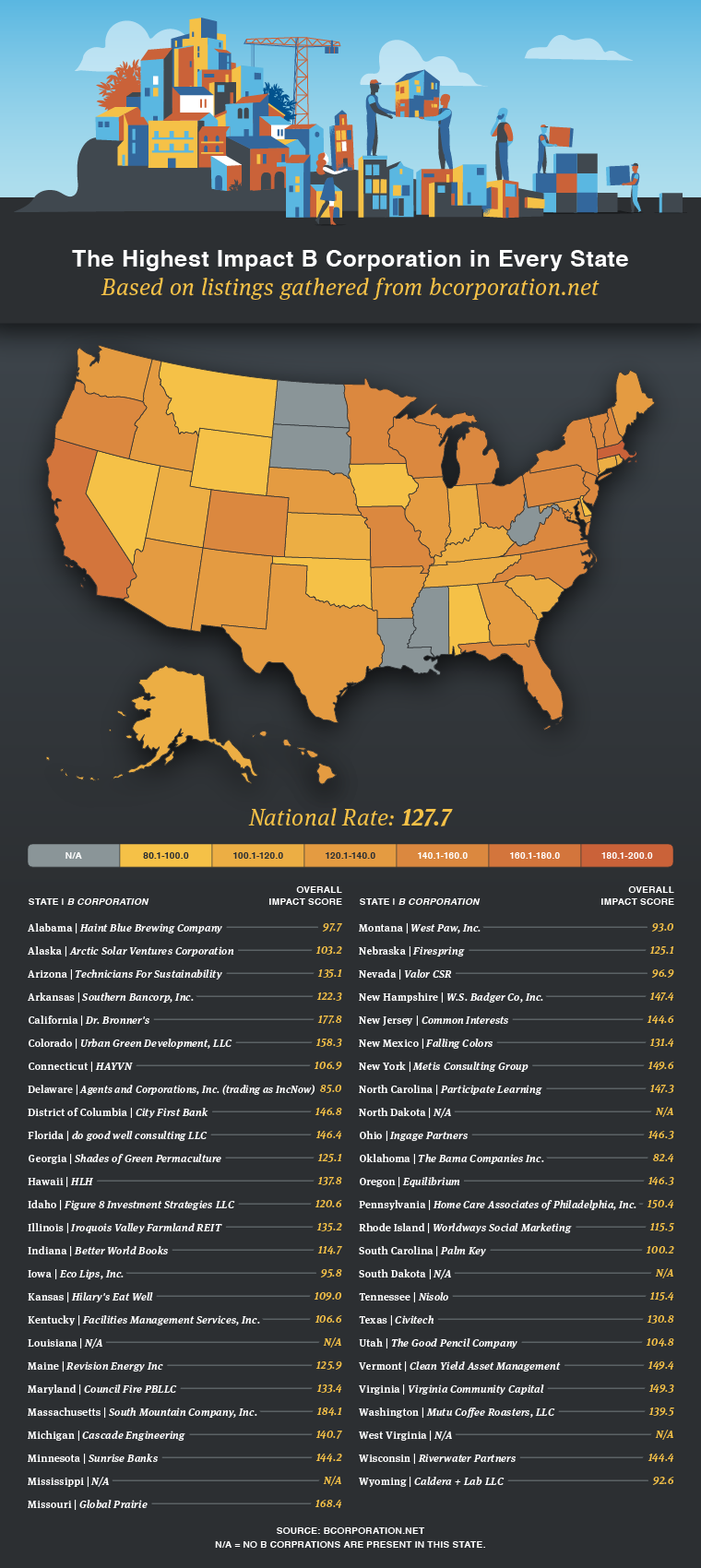 infographic showing the certified B corporation with the highest impact per state