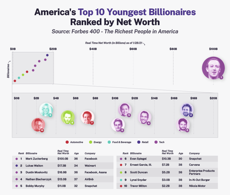 Graphic displaying the top 10 youngest billionaires ranked by net worth