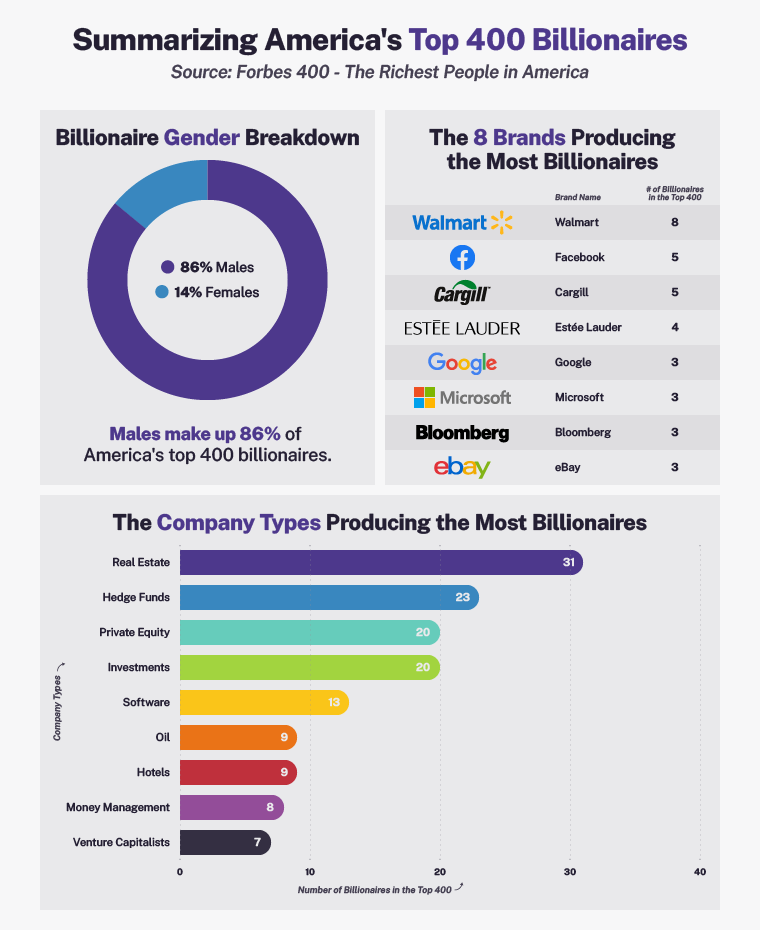 Graphic showing what percentage of America’s billionaires are male, what brands produce the most billionaires, and what company type makes the most billionaires